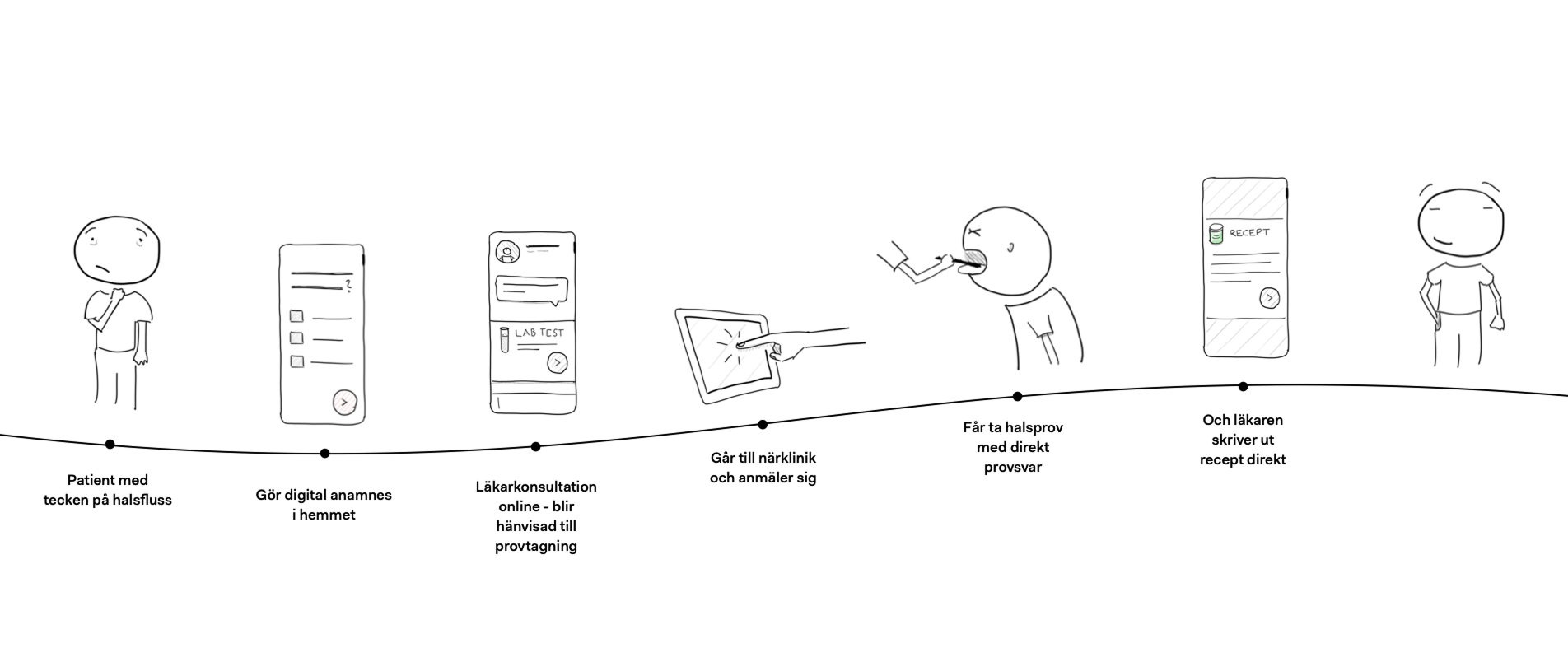 A simple user journey